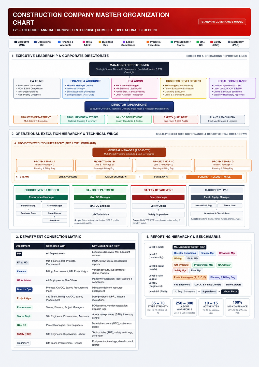 Management Chart